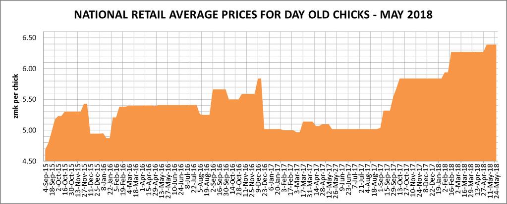 PRICES FOR THE DOCs REMAINS UNCHANGED The average day old chick prices remained unchanged within the week and are still trading at ZMK 6.39 per day old chick.