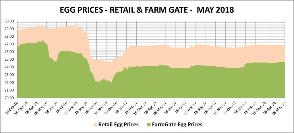AVERAGE PRICES FOR THE POINT OF LAY REMAINS UNCHANGED The prices for the point of lay remained unchanged during the course of the week.