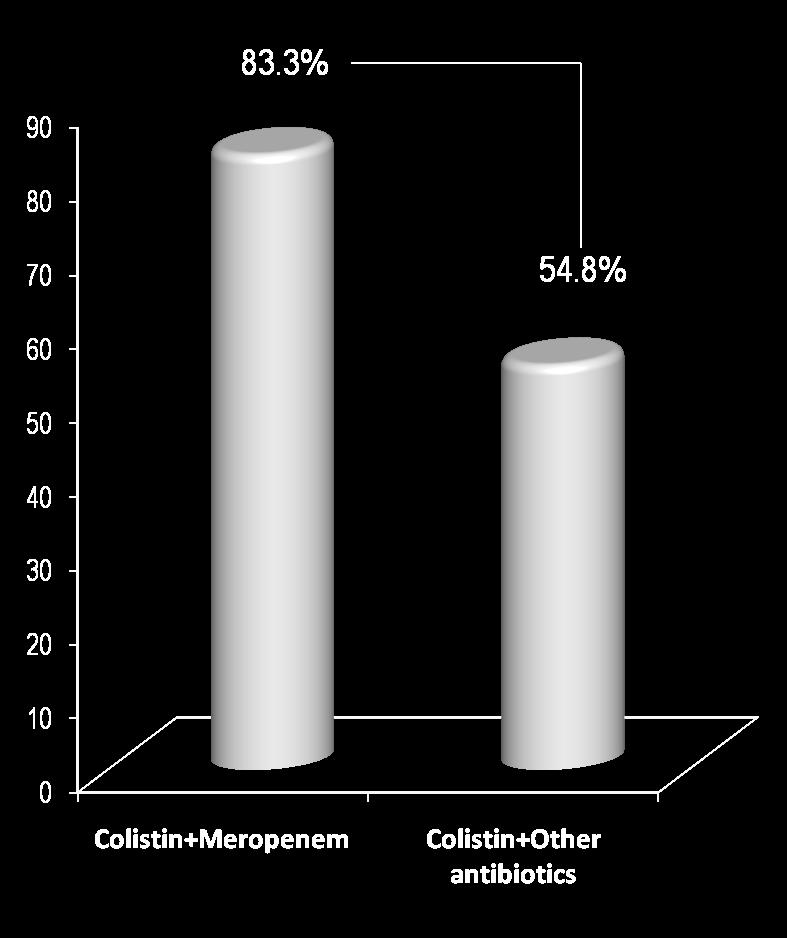 Colistin + Carbapenems Colistin acts by increasing the permeability of the cell membrane and thus could act synergistically with other antimicrobial agents by facilitating their entrance into the