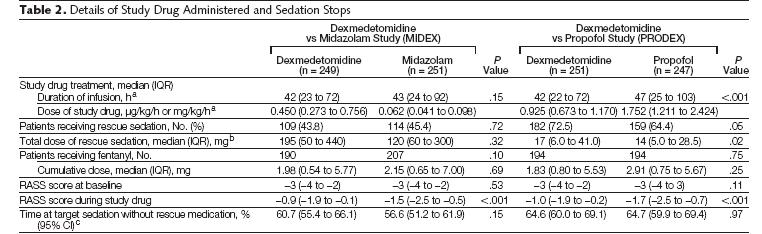 Efficacy-PRODEX Study Total dose of rescue sedation % time at target sedation
