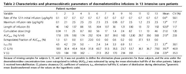 Pharmacokinetics Dexmedetomidine Lirola T, et al.
