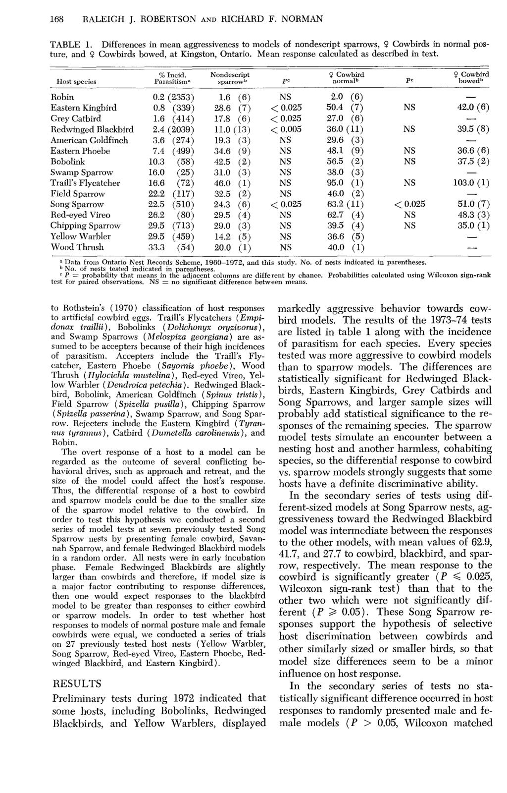 168 RALEIGH J. ROBERTSON AND RICHARD F. NORMAN TABLE 1. Differences in mean aggressiveness to models of nondescript sparrows, 0 Cowbirds in normal posture, and 9 Cowbirds bowed, at Kingston, Ontario.
