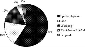 Value of wild dogs for ecotourism Tourists ranked wild dogs as a top attraction in HiP (Fig. 1), with a high attractiveness of wild dogs and willingness to pay for seeing them (Table 1, Appendix 1).