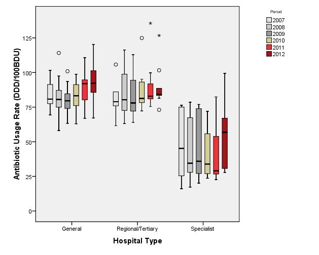SECTION C. BREAKDOWN BY HOSPITAL CATEGORY Graph 1. Box plot of antibiotic consumption in DDD per BDU for public acute hospitals by hospital category, from 7 to 12.