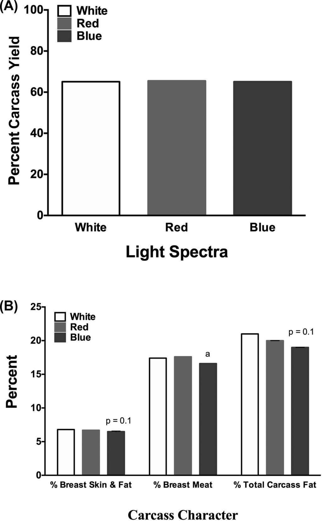 THE EFFECT OF COLORED LIGHTING ON PEKIN DUCKS DURING GROW-OUT 1755 Figure 6. Plasma hormone analyses.