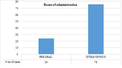 Figure 5: Route of administration of various antibiotics Figure 6: Investigative