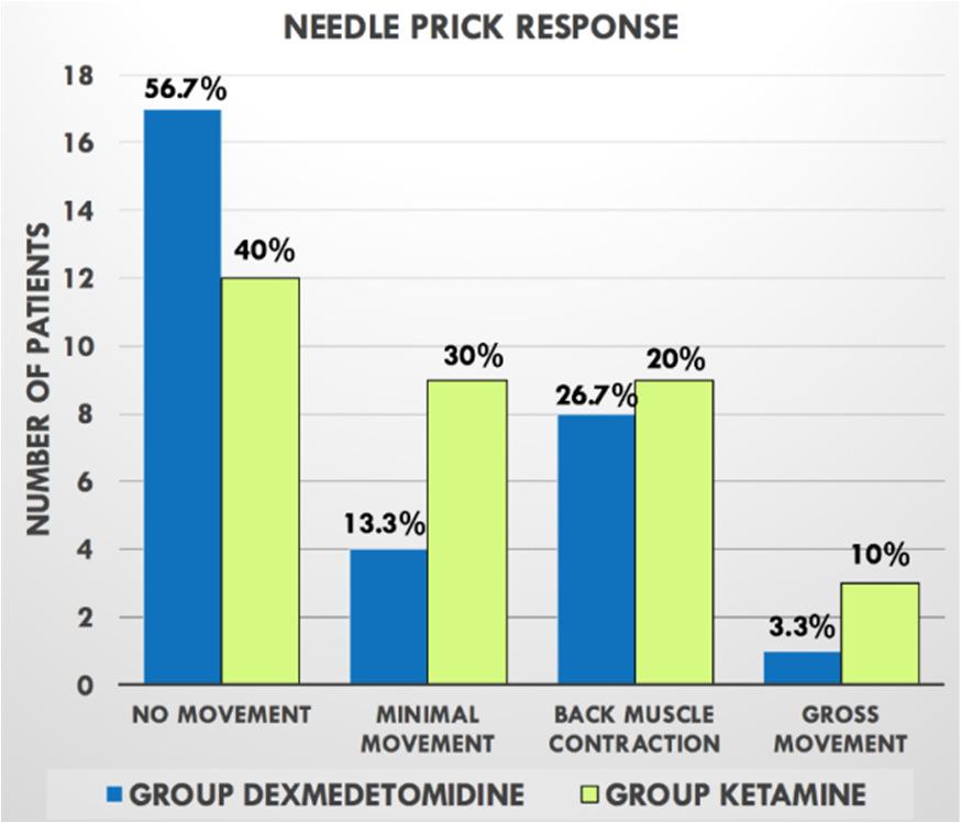 7% of patients in group K were found to be deeply sedated but no patients were deeply sedated in group D (Figure 1). Figure 1: Sedation score between the groups.
