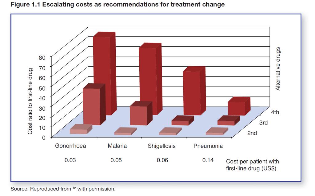 Treatment costs go up when first