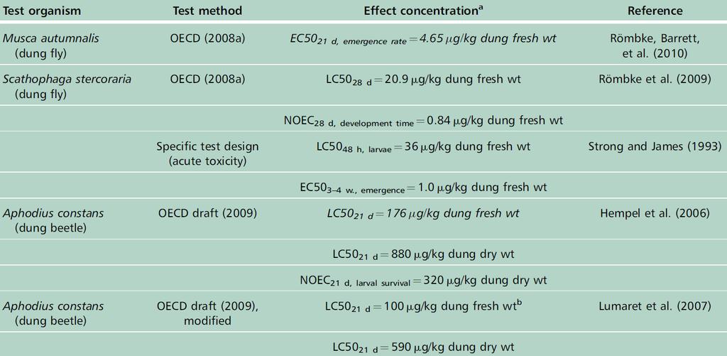 Toxicity to dung organisms Taken from