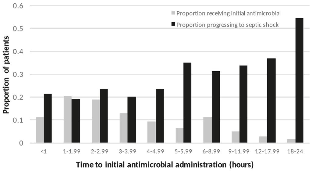 Progression from severe sepsis to septic shock Each hour delay in antibiotics