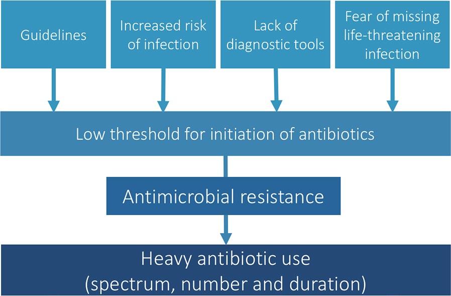 High antibiotic use in the ICU Fig.