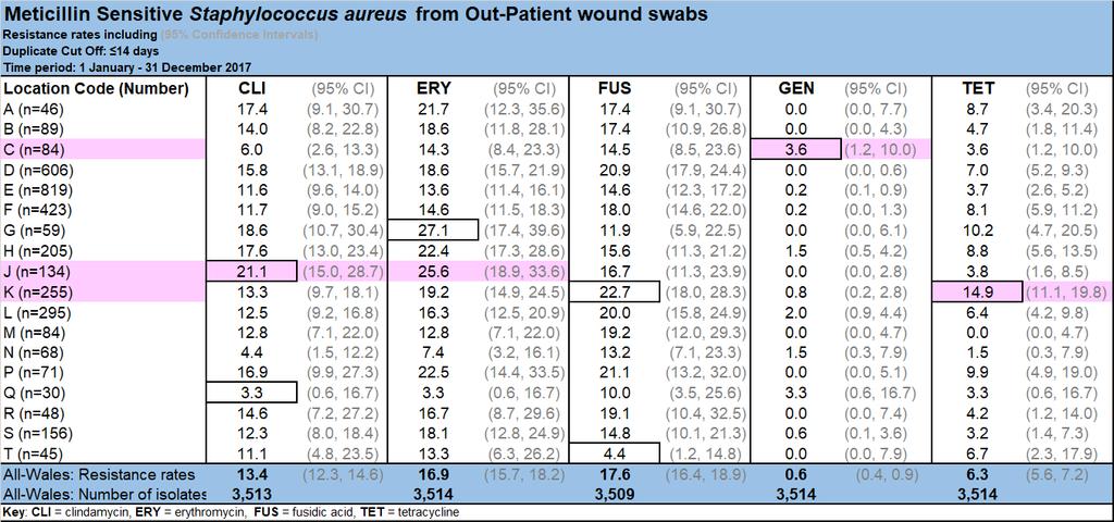 wound swabs Table 30: Meticillin Sensitive