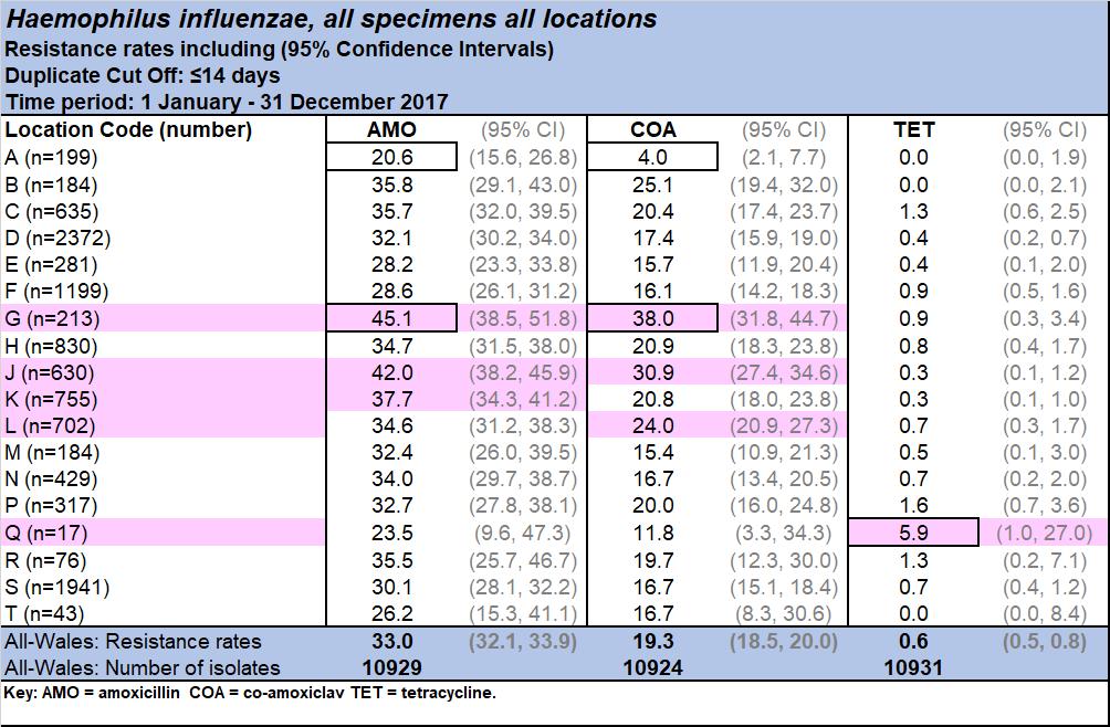 influenzae; all specimens and all locations (2007 to 2016) Locally, there was variability in co-amoxiclav and amoxicillin resistance rates within Wales with higher rates of