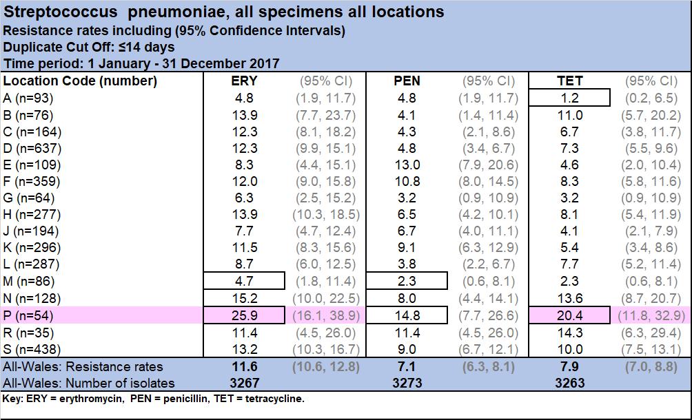 Figure 22: All-Wales antimicrobial resistance rates for S. pneumoniae; All specimens and all locations (2007 to 2017) The rates for all three agents are higher than the rates for S.