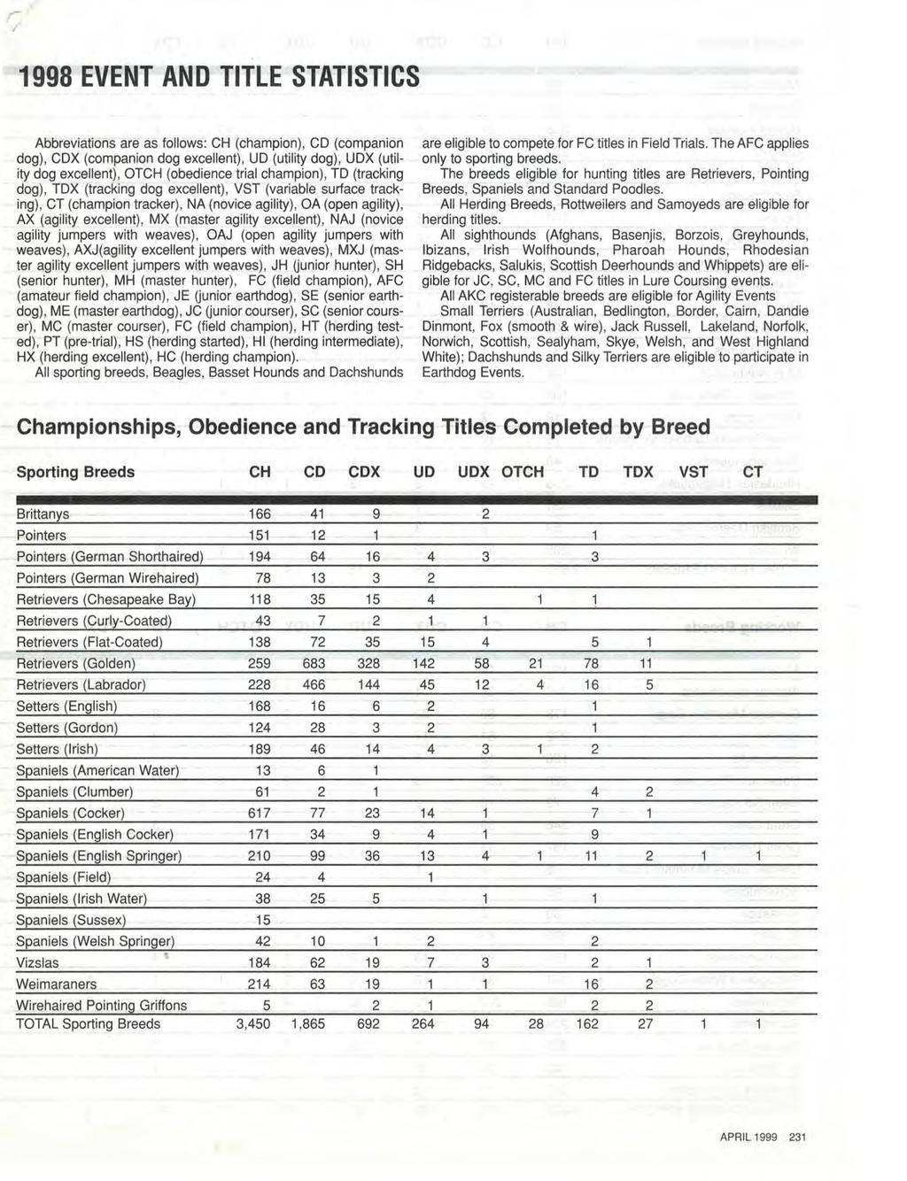 1998 EVENT AND TITLE STATISTICS Abbreviations are as follows: CH (champion), CD (companion dog), CDX (companion dog excellent), UD (utility dog), UDX (utility dog excellent), OTCH (obedience trial