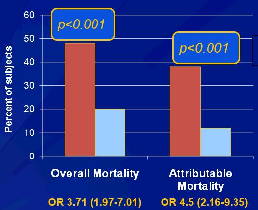 Consequences of Inappropriate Use Antibiotic Resistance and Mortality Mortality rate is significantly higher in patients with carbapenemresistant K.