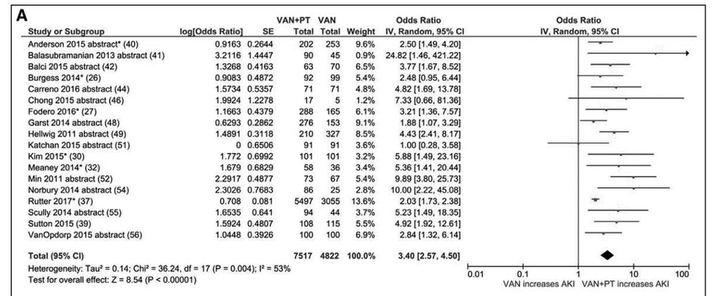 Vancomycin and piperacillin-tazobactam are synergistically nephrotoxic Onset of nephrotoxicity is sooner than with vancomycin and other β-lactams Limited data in critically ill patients, but overall