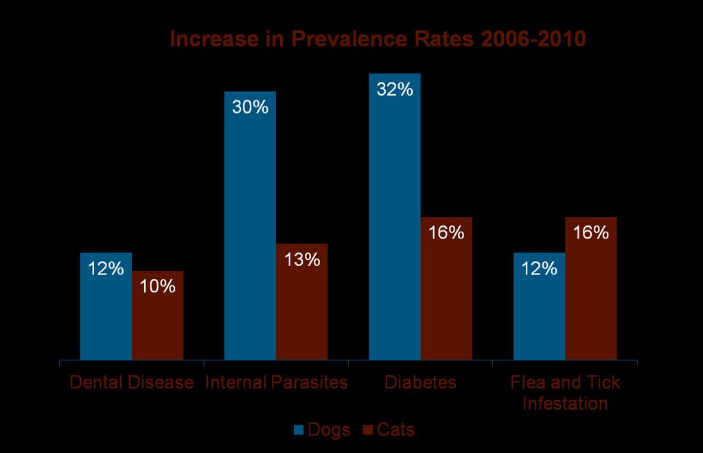 The Health of Our Nation s Pets Is at Risk Source: