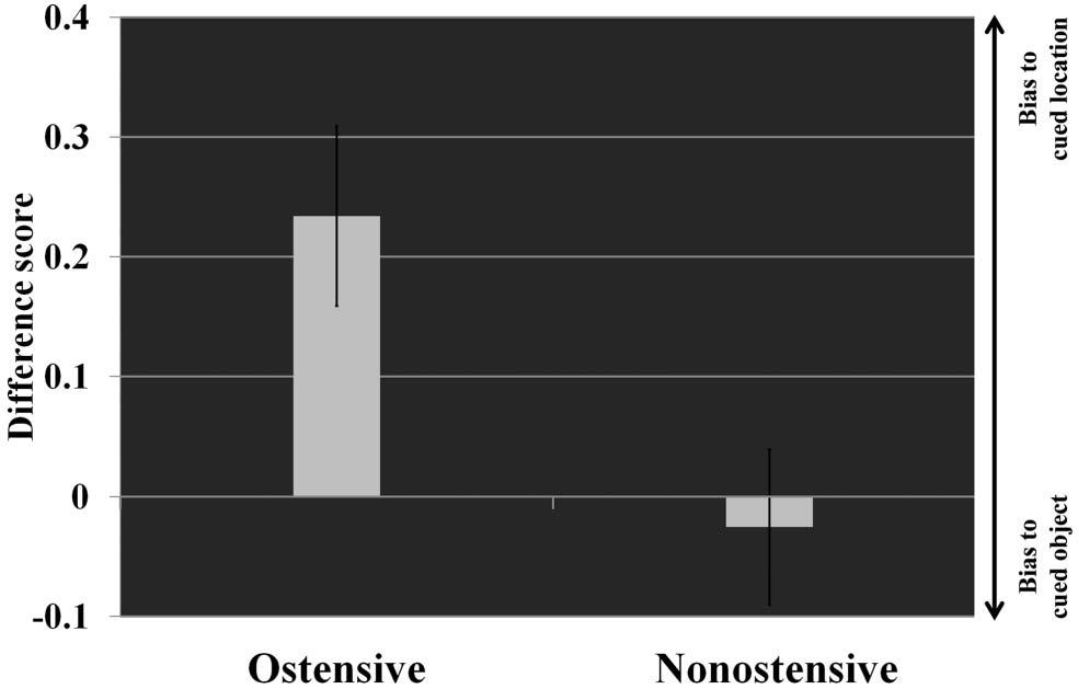 4 TAUZIN, CSÍK, KIS, AND TOPÁL Figure 2. Dogs choice behavior in the ostensive and nonostensive conditions. Bar graphs show the average normalized difference scores. Error bars show SEM.
