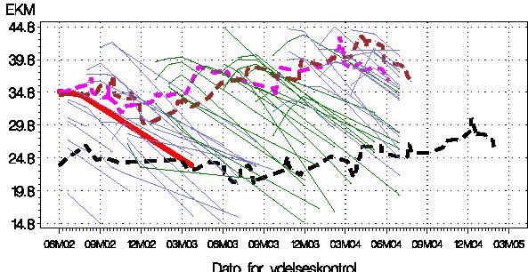VPR Lactation Curve Analysis (a random coefficient regression model) - Red line is the average lactation curve - Horisontal