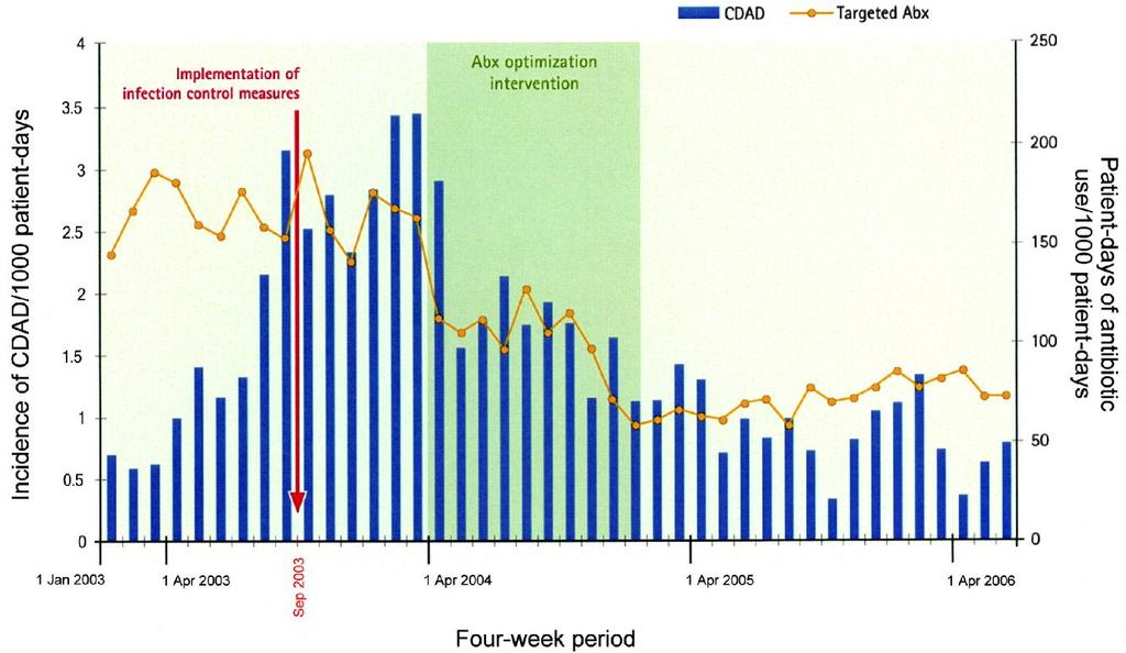 Targeted antibiotic consumption and nosocomial CDI CHUS;