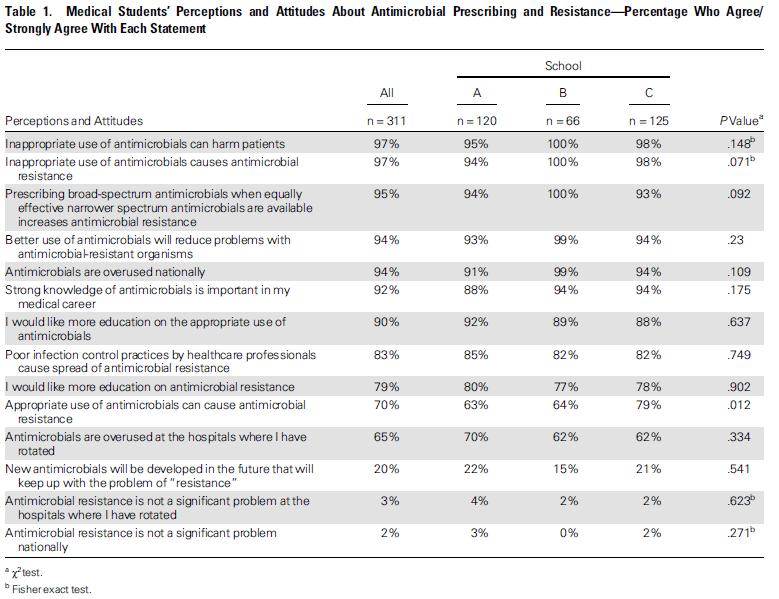 Medical Students Perceptions and Knowledge about Antimicrobial Stewardship:
