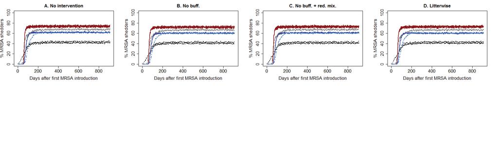 Fig 3. Reduced mixing. 139 Note: Development in the median prevalence of MRSA shedders over time. High transmission. Intervention was initiated 180 days after MRSA had been introduced.