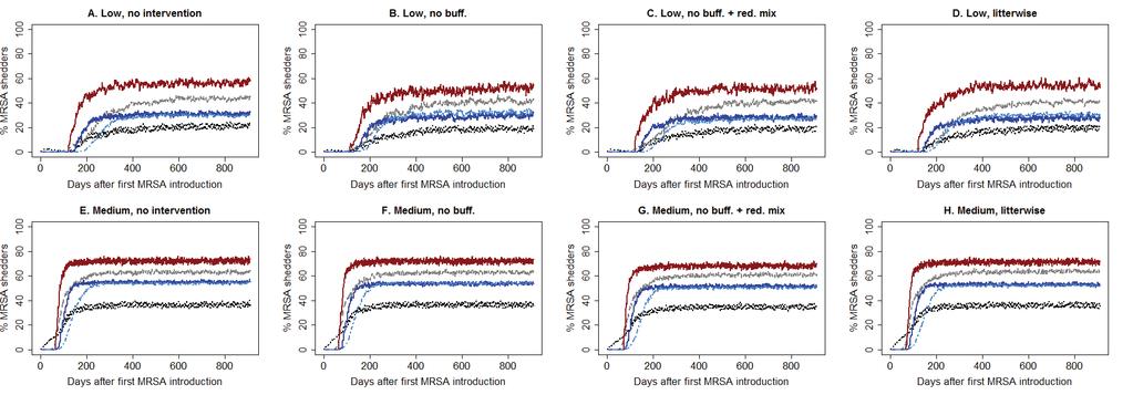 S4 Fig. Reduced mixing: Medium and low transmission 145 Note: Development in the median prevalence of MRSA shedders over time (includes only iterations where MRSA became established).
