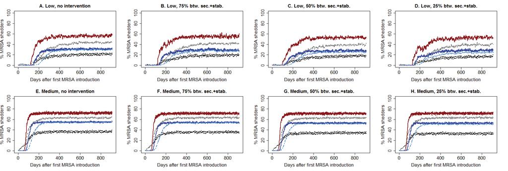 S5 Fig. Improved internal biosecurity: Low and medium transmission. 146 Note: Development in the median prevalence of MRSA shedders over time (includes only iterations where MRSA became established).