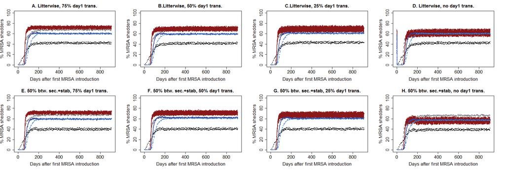 S9 Fig. Sensitivity analysis: Transmission on the day of birth - reduced mixing and increased biosecurity. 150 Note: Development in the median prevalence of MRSA shedders over time.