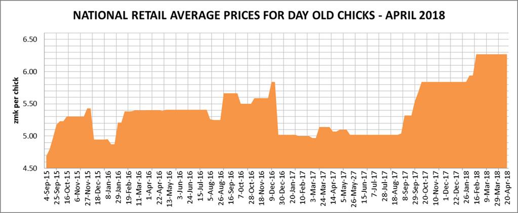Source: PAZ NATIONAL RETAIL AVERAGE LIVE BROILER RECORDS SOME MOVEMENTS The national average prices
