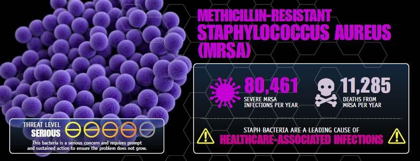 Some microorganisms of concern Methicillin-resistant Staphylococcus aureus (MRSA) causes a range of illnesses, from skin and wound infections to pneumonia and bloodstream infections that can cause