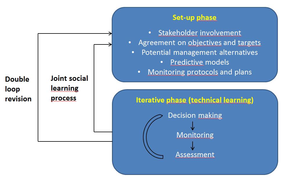 Adaptive Management Framework From: Williams, B.K., and E.D. Brown. 2012.