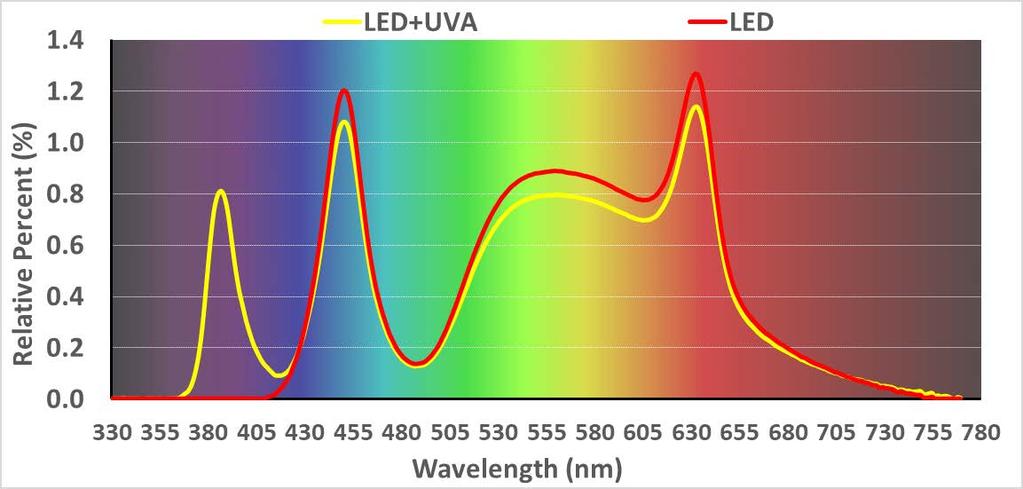 Figure 1. Spectral characteristics of the Dim-to-Blue LED light with or without supplementary UVA radiation used in the study, designated as LED+UVA and LED, respectively.
