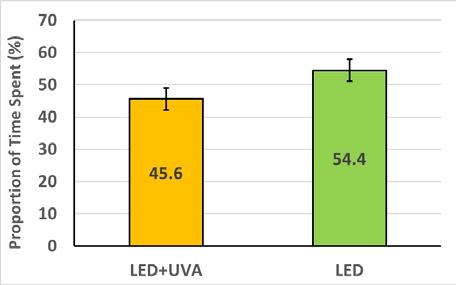 (a) (b) (c) Figure 9. Proportion of daily feed intake (DFI) of chicks under LED light with or without supplemented UVA radiation (mean ± SE). (a) 0% vs. 5% UVA, (b) 0% vs. 10% UVA, and (c) 0% vs.