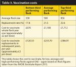 Table 3. Vaccination costs. Table 4. Costing model for enzootic abortion.