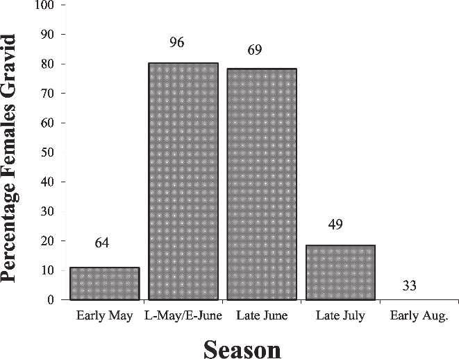 106 Herpetologica 71(2), 2015 FIG. 4. The percentage of gravid Actinemys marmorata females over the season of activity at a pond near Gorman, California, USA.
