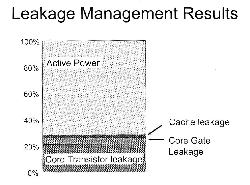 T. Kuroda (34/38) IBM Power5 P leakage /P