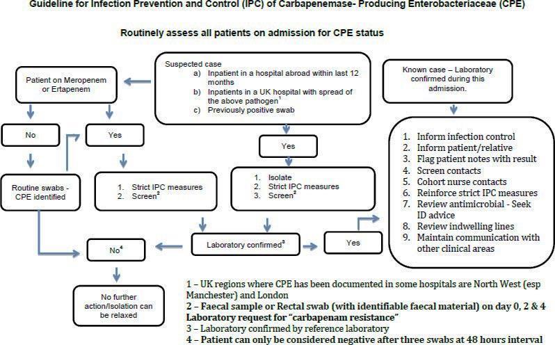 Routinely assess all patients on admission for CPE status Guideline for Infection Prevention and Control (IPC) of Carbapenemase-Producing Enterobacteriaceae (CPE) Revision of Antibiotic policy as per