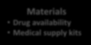 2 - Drugs Availability Materials Drug