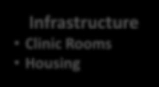 Infrastructure Clinic Rooms Housing Materials Drug