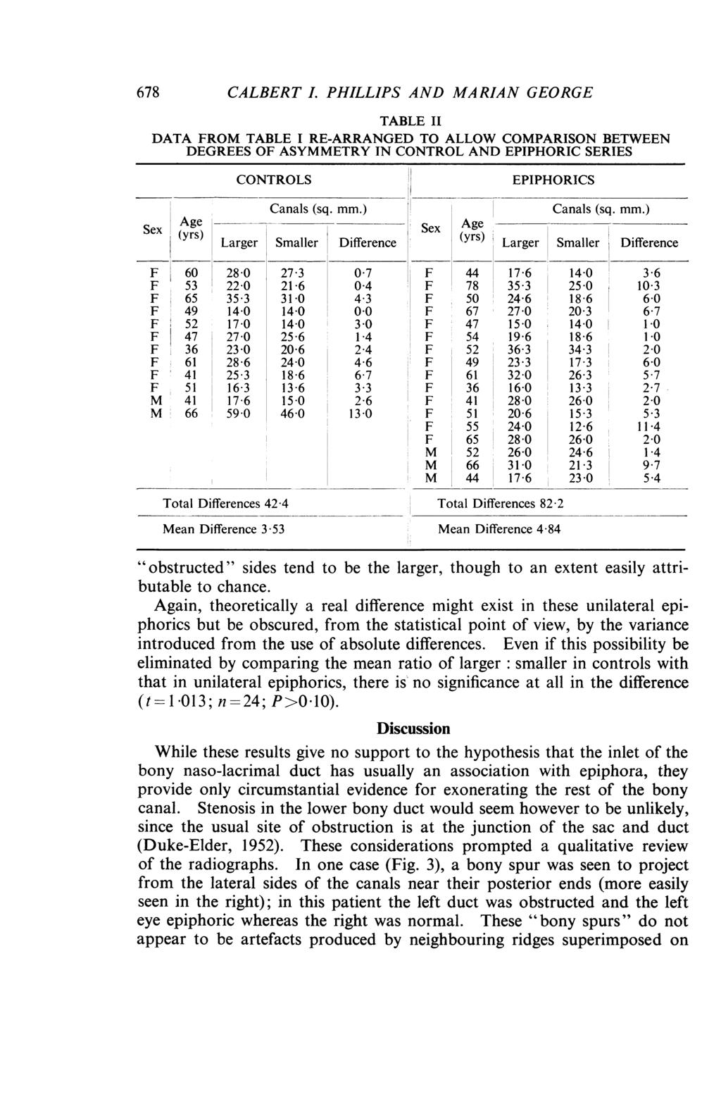 678 CALBERT L PHILLIPS AND MARIAN GEORGE TABLE II DATA FROM TABLE I RE-ARRANGED TO ALLOW COMPARISON BETWEEN DEGREES OF ASYMMETRY IN CONTROL AND EPIPHORIC SERIES Sex Sx (yrs) Age F 60 F 53 F 65 F 49 F