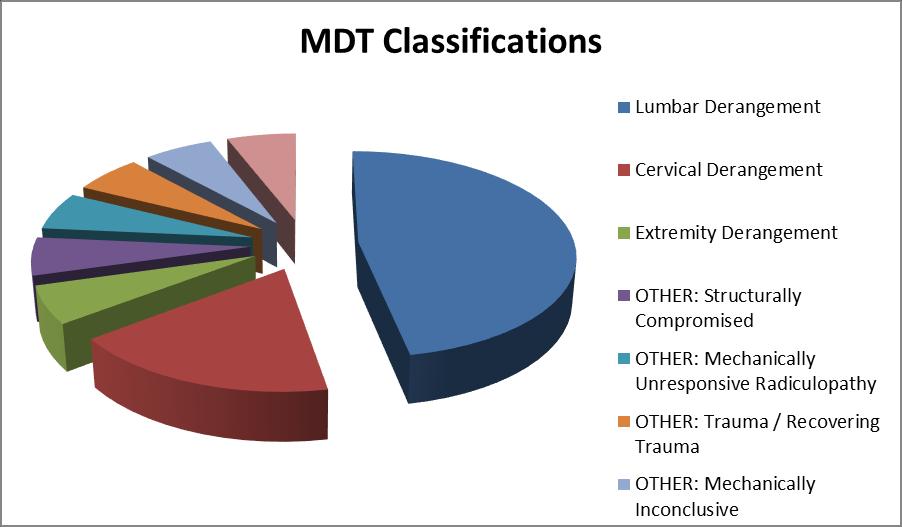 MDT classifications