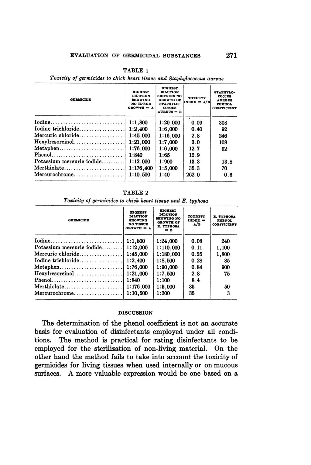 EVALUATION OF GERMICIDAL SUBSTANCES 271 TABLE 1 Toxicity of germicides to chick heart tissue and Staphylococcus aureus GERMICID DILUTION SHOWING NO TOXICITY COCCUS ESHOWING GROWTH OF INDEX =/ ARU NO