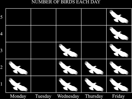 week On which two days did the same number of birds visit the bird