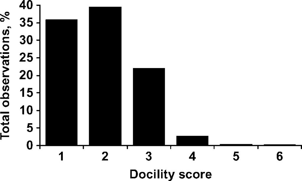 652 Beckman et al. Table 2. Summary of docility observations, means, 1 levels of fixed effects, 2 and pedigree information Data file Count/value Observations 21,932 Mean docility score 1.93 SD 0.