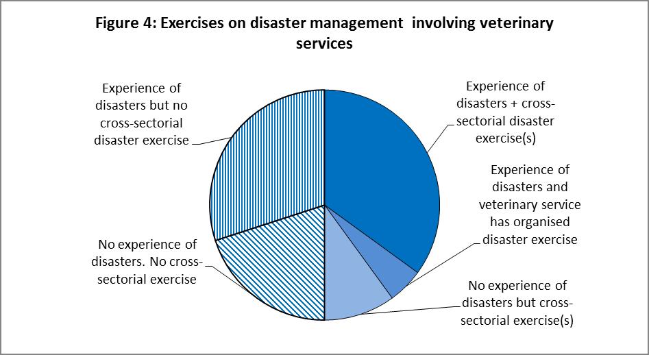 which 11 (69%) had experienced natural disasters, have no such targeted training programmes. III.