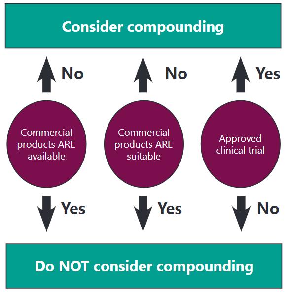 AUSTRALIAN SPECIFICS Excerpt from the AVA Guidelines to the preparation and use of compounded pharmaceuticals choosing a compounded medication over an available registered product on the basis of