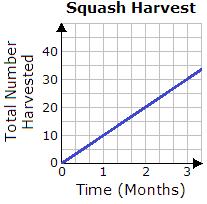 28. Blakely recorded the number of squash harvested last winter at her local community garden. Her data is shown on the graph below. 29.
