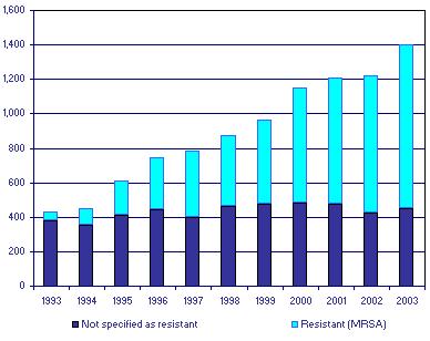 MRSA in the UK Deaths per year